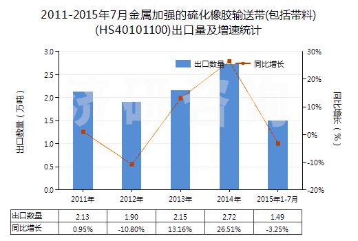 2011-2015年7月金屬加強(qiáng)的硫化橡膠輸送帶(包括帶料)(HS40101100)出口量及增速統(tǒng)計